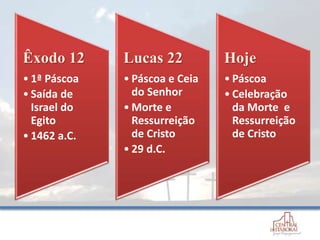 Êxodo 12
• 1ª Páscoa
• Saída de
Israel do
Egito
• 1462 a.C.
Lucas 22
• Páscoa e Ceia
do Senhor
• Morte e
Ressurreição
de Cristo
• 29 d.C.
Hoje
• Páscoa
• Celebração
da Morte e
Ressurreição
de Cristo
 