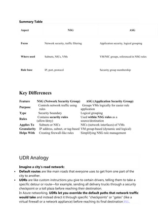 Summary Table
Aspect NSG ASG
Focus Network security, traffic filtering Application security, logical grouping
Where used Subnets, NICs, VMs VM/NIC groups, referenced in NSG rules
Rule base IP, port, protocol Security group membership
Key Differences
Feature NSG (Network Security Group) ASG (Application Security Group)
Purpose
Controls network traffic using
rules
Groups VMs logically for easier rule
application
Type Security boundary Logical grouping
Rules
Contains security rules
(allow/deny)
Used within NSG rules as a
source/destination
Applies To Subnets or NICs NICs (network interfaces) of VMs
Granularity IP address, subnet, or tag-based VM group-based (dynamic and logical)
Helps With Creating firewall-like rules Simplifying NSG rule management
UDR Analogy
Imagine a city’s road network:
 Default routes are like main roads that everyone uses to get from one part of the
city to another.
 UDRs are like custom instructions you give to certain drivers, telling them to take a
specific detour or route—for example, sending all delivery trucks through a security
checkpoint or a toll plaza before reaching their destination.
In Azure networking, UDRs let you override the default paths that network traffic
would take and instead direct it through specific “checkpoints” or “gates” (like a
virtual firewall or a network appliance) before reaching its final destination351.
 
