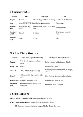 🧠 Summary Table
Feature WAF Front Door CDN
Purpose Security Global entry point & smart routing Speed up content delivery
Layer Layer 7 (HTTP/HTTPS) Application & routing layer Caching layer
Protects
From
Attacks (SQLi, XSS,
bots)
Region failure, latency, DDoS (with
WAF)
Slow load times
Includes
WAF?
✅ Itself ✅ Built-in
❌ No, but can work with
WAF
Includes
CDN?
❌ No ✅ Yes ✅ Yes
WAF vs. CDN – Overview
Feature WAF (Web Application Firewall) CDN (Content Delivery Network)
Purpose
Protects web apps from malicious
traffic
Delivers content quickly to users globally
Primary Role Security Performance / Speed
Works On HTTP/HTTPS traffic (L7 security)
Static & dynamic content (HTML, JS, images,
video)
Blocks?
Malicious traffic (SQL injection, XSS,
etc.)
❌ No blocking – just caching & distribution
Where Used? In front of web applications Between users and your app
Integrated
With
Azure Application Gateway, Azure
Front Door
Azure Front Door, Azure CDN
🧠 Simple Analogy
CDN = Delivery truck network, speeding up content to users.
WAF = Security checkpoint, inspecting every request for threats.
 CDN ensures content is fast and geographically close to the user.
 