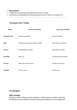  Key Features:
 Suitable for connecting individual devices (one-to-many).
 Connection is established and maintained by the user’s device, not always-on8.
Comparison Table
Feature Site-to-Site VPN (S2S) Point-to-Site VPN (P2S)
Connection Type Network-to-network Device-to-network
Setup VPN device on-premises, public IP needed VPN client on user device
Protocol IPsec/IKE (IKEv1 or IKEv2) OpenVPN, SSTP, IKEv2
Availability Always-on On-demand (user-initiated)
Use Case Office/data center to Azure Remote user to Azure
Scalability Many-to-many One-to-many
Analogies
IKEv1 Analogy:
Imagine you are sending a secret message to a friend using a complex, multi-step
handshake with lots of back-and-forth confirmations before you can actually start
 