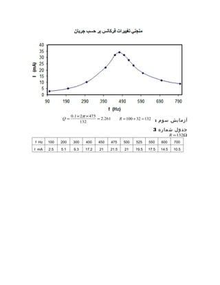 ‫574 × ‪0.1 × 2π‬‬
             ‫=‪Q‬‬                   ‫162.2 =‬         ‫231 = 23 + 001 = ‪R‬‬    ‫آزمايش سوم :‬
                        ‫231‬

                                                                       ‫جدول شماره 3‬
                                                                                 ‫‪R = 132Ω‬‬
‫‪f Hz‬‬   ‫001‬   ‫002‬    ‫003‬    ‫004‬    ‫054‬       ‫574‬     ‫005‬    ‫525‬    ‫055‬     ‫006‬      ‫007‬

‫‪I mA‬‬   ‫5.2‬   ‫1.5‬    ‫3.9‬   ‫2.71‬    ‫12‬    ‫5.12‬        ‫12‬     ‫5.91‬   ‫5.71‬    ‫5.41‬    ‫5.01‬
 