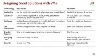 Designing Good Solutions with VMs
Designing Good Solutions with VMs
Terminology Description Azure VMs
Availability Are the applications available when your users need them? Availability Sets and Scale Sets
Scalability Can we handle a growth in users, traﬀic, or data size
without any drop in performance?
VM Size, Scale Sets and Load
Balancers
Resilience Ability of system to provide acceptable behavior even when
one or more parts of the system fail
Scale Sets and Load Balancers
Geo-
distribution
Distribute applications across regions and zones Scale Sets and Load Balancers
Disaster
Recovery
How to keep your systems running in face of disasters? Site Recovery
Managing
Costs
You want to keep costs low Auto Scaling (Elasticity),
Reservations, Spot Instances
Security Secure your VMs Dedicated Hosts, (More to
come...)
31
 