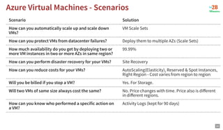 Azure Virtual Machines - Scenarios
Azure Virtual Machines - Scenarios
Scenario Solution
How can you automatically scale up and scale down
VMs?
VM Scale Sets
How can you protect VMs from datacenter failures? Deploy them to multiple AZs (Scale Sets)
How much availability do you get by deploying two or
more VM instances in two or more AZs in same region?
99.99%
How can you perform disaster recovery for your VMs? Site Recovery
How can you reduce costs for your VMs? AutoScaling(Elasticity), Reserved & Spot Instances,
Right Region - Cost varies from region to region
Will you be billed if you stop a VM? Yes. For Storage.
Will two VMs of same size always cost the same? No. Price changes with time. Price also is diﬀerent
in diﬀerent regions.
How can you know who performed a specific action on
a VM?
Activity Logs (kept for 90 days)
34
 