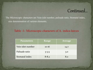 The Microscopic characters are Vein-islet number, palisade ratio, Stomatal index,
size determination of various elements.
Table -1- Microscopic characters of A. indica leaves
Parameters Range Average
Vein-islet number 10-16 14.7
Palisade ratio 3-3.5 3.0
Stomatal index 8-8.2 8.0
 