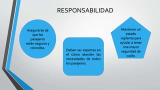 RESPONSABILIDAD
Asegurarse de
que los
pasajeros
estén seguros y
cómodos.
Deben ser expertas en
el cómo atender las
necesidades de todos
los pasajeros.
Mantener un
estado
vigilante para
ayudar a tener
una mayor
seguridad de
vuelo.
 