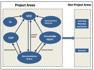 Introduction to Livestock and Irrigation Value Chains for Ethiopian Smallholders (LIVES) Project