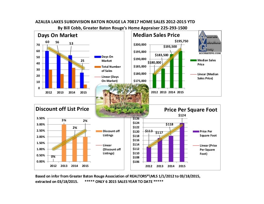 Azalea Lakes Subdivision Baton Rouge Home Sales 2012 to 2015