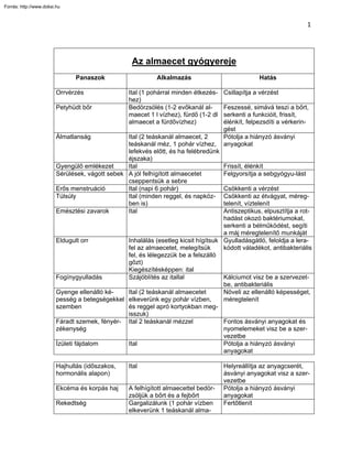 Forrás: http://www.doksi.hu



                                                                                                                      1




                                                    Az almaecet gyógyereje
                                Panaszok                    Alkalmazás                             Hatás

                         Orrvérzés                Ital (1 pohárral minden étkezés-    Csillapítja a vérzést
                                                  hez)
                         Petyhüdt bőr             Bedörzsölés (1-2 evőkanál al-       Feszessé, simává teszi a bőrt,
                                                  maecet 1 l vízhez), fürdő (1-2 dl   serkenti a funkcióit, frissít,
                                                  almaecet a fürdővízhez)             élénkít, felpezsdíti a vérkerin-
                                                                                      gést
                         Álmatlanság             Ital (2 teáskanál almaecet, 2        Pótolja a hiányzó ásványi
                                                 teáskanál méz, 1 pohár vízhez,       anyagokat
                                                 lefekvés előtt, és ha felébredünk
                                                 éjszaka)
                         Gyengülő emlékezet      Ital                                 Frissít, élénkít
                         Sérülések, vágott sebek A jól felhígított almaecetet         Felgyorsítja a sebgyógyu-lást
                                                 cseppentsük a sebre
                         Erős menstruáció        Ital (napi 6 pohár)               Csökkenti a vérzést
                         Túlsúly                 Ital (minden reggel, és napköz-   Csökkenti az étvágyat, méreg-
                                                 ben is)                           telenít, víztelenít
                         Emésztési zavarok       Ital                              Antiszeptikus, elpusztítja a rot-
                                                                                   hadást okozó baktériumokat,
                                                                                   serkenti a bélműködést, segíti
                                                                                   a máj méregtelenítő munkáját
                         Eldugult orr           Inhalálás (esetleg kicsit hígítsuk Gyulladásgátló, feloldja a lera-
                                                fel az almaecetet, melegítsük      kódott váladékot, antibakteriális
                                                fel, és lélegezzük be a felszálló
                                                gőzt)
                                                Kiegészítésképpen: ital
                         Fogínygyulladás        Szájöblítés az itallal             Kálciumot visz be a szervezet-
                                                                                   be, antibakteriális
                         Gyenge ellenálló ké-   Ital (2 teáskanál almaecetet       Növeli az ellenálló képességet,
                         pesség a betegségekkel elkeverünk egy pohár vízben,       méregtelenít
                         szemben                és reggel apró kortyokban meg-
                                                isszuk)
                         Fáradt szemek, fényér- Ital 2 teáskanál mézzel            Fontos ásványi anyagokat és
                         zékenység                                                 nyomelemeket visz be a szer-
                                                                                   vezetbe
                         Ízületi fájdalom       Ital                               Pótolja a hiányzó ásványi
                                                                                   anyagokat

                         Hajhullás (időszakos,    Ital                                Helyreállítja az anyagcserét,
                         hormonális alapon)                                           ásványi anyagokat visz a szer-
                                                                                      vezetbe
                         Ekcéma és korpás haj     A felhígított almaecettel bedör-    Pótolja a hiányzó ásványi
                                                  zsöljük a bőrt és a fejbőrt         anyagokat
                         Rekedtség                Gargalizálunk (1 pohár vízben       Fertőtlenít
                                                  elkeverünk 1 teáskanál alma-
 