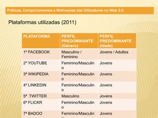 Práticas, Comportamentos e Motivações dos Utilizadores na Web 2.0


Plataformas utilizadas (2011)

         PLATAFORMA           PERFIL               PERFIL
                              PREDOMINANTE         PREDOMINANTE
                              (Género)             (Idade)
         1º FACEBOOK          Masculino /          Jovens / Adultos
                              Feminino
         2º YOUTUBE           Feminino/Masculin    Jovens
                              o
         3ª WIKIPEDIA         Feminino/Masculin    Jovens
                              o
         4ª LINKEDIN          Feminino/Masculin    Jovens
                              o
         5ª TWITTER           Masculino            Jovens
         6ª FLICKR            Feminino/Masculin    Jovens
                              o
         7ª BADOO             Feminino/Masculin    Jovens
 