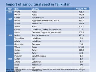 The seed sector in Tajikistan- Azam Murtazaev