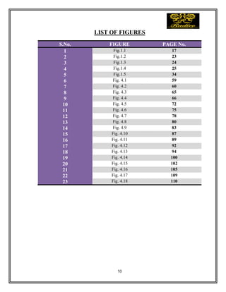 10
LIST OF FIGURES
S.No. FIGURE PAGE No.
1 Fig.1.1 17
2 Fig.1.2 23
3 Fig.1.3 24
4 Fig.1.4 25
5 Fig.1.5 34
6 Fig. 4.1 59
7 Fig. 4.2 60
8 Fig. 4.3 65
9 Fig. 4.4 66
10 Fig. 4.5 72
11 Fig. 4.6 75
12 Fig. 4.7 78
13 Fig. 4.8 80
14 Fig. 4.9 83
15 Fig. 4.10 87
16 Fig. 4.11 89
17 Fig. 4.12 92
18 Fig. 4.13 94
19 Fig. 4.14 100
20 Fig. 4.15 102
21 Fig. 4.16 105
22 Fig. 4.17 109
23 Fig. 4.18 110
 
