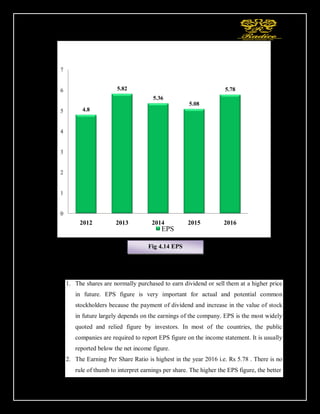 100
Interpretation:
1. The shares are normally purchased to earn dividend or sell them at a higher price
in future. EPS figure is very important for actual and potential common
stockholders because the payment of dividend and increase in the value of stock
in future largely depends on the earnings of the company. EPS is the most widely
quoted and relied figure by investors. In most of the countries, the public
companies are required to report EPS figure on the income statement. It is usually
reported below the net income figure.
2. The Earning Per Share Ratio is highest in the year 2016 i.e. Rs 5.78 . There is no
rule of thumb to interpret earnings per share. The higher the EPS figure, the better
4.8
5.82
5.36
5.08
5.78
0
1
2
3
4
5
6
7
2012 2013 2014 2015 2016
EPS
Fig 4.14 EPS
 