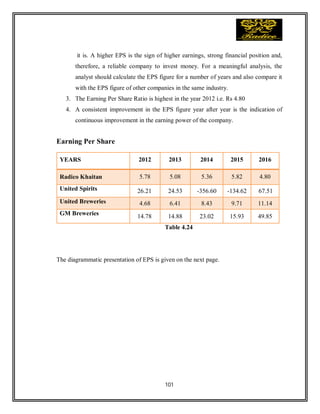 101
it is. A higher EPS is the sign of higher earnings, strong financial position and,
therefore, a reliable company to invest money. For a meaningful analysis, the
analyst should calculate the EPS figure for a number of years and also compare it
with the EPS figure of other companies in the same industry.
3. The Earning Per Share Ratio is highest in the year 2012 i.e. Rs 4.80
4. A consistent improvement in the EPS figure year after year is the indication of
continuous improvement in the earning power of the company.
Earning Per Share
Table 4.24
The diagrammatic presentation of EPS is given on the next page.
YEARS 2012 2013 2014 2015 2016
Radico Khaitan 5.78 5.08 5.36 5.82 4.80
United Spirits 26.21 24.53 -356.60 -134.62 67.51
United Breweries 4.68 6.41 8.43 9.71 11.14
GM Breweries 14.78 14.88 23.02 15.93 49.85
 