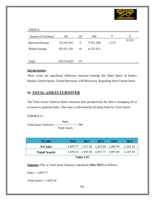 103
ANOVA
Source of Variation SS df MS F P
Between Groups 29,343.839 3 9,781.280 1.575
0.234
Within Groups 99,392.186 16 6,212.012
Total 128,736.025 19
Interpretation
There exists not significant difference between Earning Per Share Ratio of Radico
khaitan, United Spirits, United Breweries, GM Breweries, Regarding their Current Ratio.
b). TOTAL ASSETS TURNOVER
The Total Assets Turnover Ratio measures how productively the firm is managing all of
its assets to generate Sales. This ratio is calculated by dividing Sales by Total Assets.
FORMULA:-
Total Asset Turnover =
Sales
× 100
Total Assets
YEARS 2012 2013 2014 2015 2016
Net Sales 1,097.77 1,217.28 1,451.69 1,488.39 1,543.10
Total Assets 1,659.14 1,803.05 2,015.71 2,087.69 2,145.50
Table 4.25
Solution:-The is Total Asset Turnover calculated (Mar 2012) as follows:
Sales = 1,097.77
Total Assets = 1,659.14
 