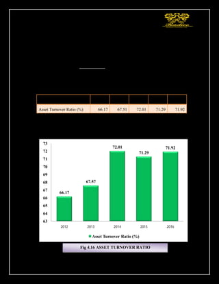 105
Solution:-The is Total Asset Turnover calculated (Mar 2016) as follows:
Sales = 1,543.10
Total Assets = 2,145.50
Total Asset Turnover =
1543.10
× 100
2145.50
= 71.92%
Table 4.26
66.17
67.57
72.01
71.29
71.92
63
64
65
66
67
68
69
70
71
72
73
2012 2013 2014 2015 2016
Asset Turnover Ratio (%)
YEARS 2012 2013 2014 2015 2016
Asset Turnover Ratio (%) 66.17 67.51 72.01 71.29 71.92
Fig 4.16 ASSET TURNOVER RATIO
 