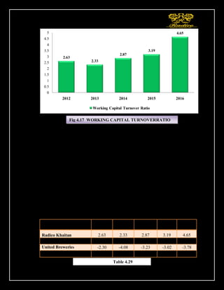 109
Interpretation of Working Capital Turnover Ratio:-
1. It is an index to know whether the working capital has been effectively utilized or
not in making sales.
2. The Working Capital Turnover Ratio is highest in the year 2016 i.e. 4.65. A
higher working capital turnover ratio indicates efficient utilization of working
capital, i.e., a firm can repay its fixed liabilities out of its working capital.
3. The Working Capital Turnover Ratio is lowest in the year 2013 i.e. 2.33. A lower
working capital turnover ratio shows that the firm has to face the shortage of
working capital to meet its day-to-day business activities unsatisfactorily.
Working Capital Turnover ratio
2.63
2.33
2.87
3.19
4.65
0
0.5
1
1.5
2
2.5
3
3.5
4
4.5
5
2012 2013 2014 2015 2016
Working Capital Turnover Ratio
YEARS 2012 2013 2014 2015 2016
Radico Khaitan 2.63 2.33 2.87 3.19 4.65
United Spirits 1.96 2.26 2.05 2.11 3.53
United Breweries -2.30 -4.08 -3.23 -3.02 -3.78
GM Breweries -5.46 -4.99 -7.10 -7.28 23.70
Fig 4.17 WORKING CAPITAL TURNOVERRATIO
Table 4.29
 