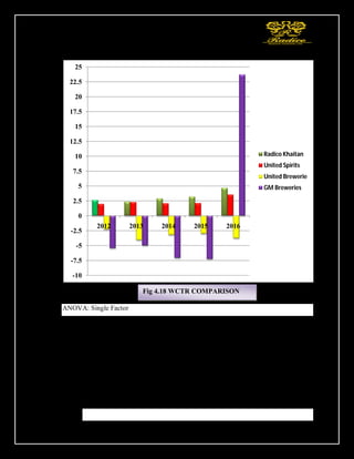 110
ANOVA: Single Factor
SUMMARY
Groups Count Sum Average Variance
Radico Khaitan
5 26.84 5.368 0.39488
United Spirits 5 -372.97 -74.594 157.042
United Breweries 5 40.37 4.074 2.30181
GM Breweries 5 118.46 23.692 13.4314
-10
-7.5
-5
-2.5
0
2.5
5
7.5
10
12.5
15
17.5
20
22.5
25
2012 2013 2014 2015 2016
Radico Khaitan
United Spirits
United Brewerie
GM Breweries
Fig 4.18 WCTR COMPARISON
 