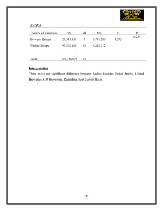 111
ANOVA
Source of Variation SS df MS F P
Between Groups 29,343.839 3 9,781.280 1.575
0.234
Within Groups 99,392.186 16 6,212.012
Total 128,736.025 19
Interpretation
There exists not significant difference between Radico khaitan, United Spirits, United
Breweries, GM Breweries, Regarding their Current Ratio.
 