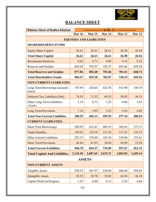121
BALANCE SHEET
Balance Sheet of Radico Khaitan ------------------- in Rs. Cr. -------------------
Mar 16 Mar 15 Mar 14 Mar 13 Mar 12
EQUITIES AND LIABILITIES
SHAREHOLDER'S FUNDS
Equity Share Capital 26.61 26.61 26.61 26.58 26.54
Total Share Capital 26.61 26.61 26.61 26.58 26.54
Revaluation Reserves 8.42 8.71 9.09 9.16 9.22
Reserves and Surplus 869.44 793.97 745.37 692.46 659.50
Total Reserves and Surplus 877.86 802.68 754.46 701.61 668.72
Total Shareholders Funds 904.47 829.28 781.07 728.19 695.26
NON-CURRENT LIABILITIES
Long Term Borrowings (secured
loans)
197.58 326.02 423.58 413.98 338.35
Deferred Tax Liabilities [Net] 74.35 71.52 69.53 58.83 56.33
Other Long Term Liabilities
/Assets
1.14 0.71 1.22 0.04 1.83
Long Term Provisions 7.18 5.89 5.22 4.34 4.02
Total Non-Current Liabilities 280.25 404.13 499.55 477.18 400.53
CURRENT LIABILITIES
Short Term Borrowings 509.93 412.41 405.55 305.43 277.71
Trade Payables 149.01 125.54 127.56 117.25 118.73
Other Current Liabilities 255.37 274.40 163.34 154.00 151.61
Short Term Provisions 46.46 41.93 38.64 20.99 15.28
Total Current Liabilities 960.78 854.27 735.09 597.67 563.33
Total Capital And Liabilities 2,145.50 2,087.69 2,015.71 1,803.05 1,659.14
ASSETS
NON-CURRENT ASSETS
Tangible Assets 550.55 541.97 530.68 486.60 458.03
Intangible Assets 26.53 30.78 39.82 42.84 44.18
Capital Work-In-Progress 1.91 0.80 8.12 5.33 4.84
 