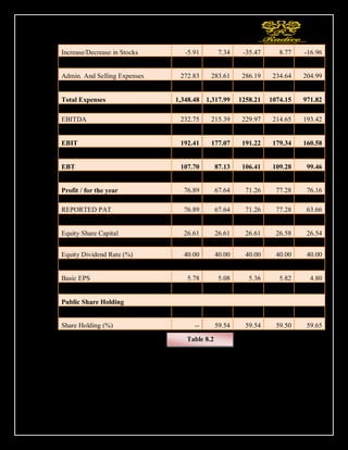 123
Increase/Decrease in Stocks -5.91 7.34 -35.47 8.77 -16.96
Employees Cost 131.02 107.25 93.18 78.73 70.64
Admin. And Selling Expenses 272.83 283.61 286.19 234.64 204.99
Other Expenses 224.02 209.79 225.74 175.77 150.07
Total Expenses 1,348.48 1,317.99 1258.21 1074.15 971.82
Operating Profit 194.61 170.40 193.49 184.23 172.05
EBITDA 232.75 215.39 229.97 214.65 193.42
Depreciation 40.34 38.32 38.75 35.31 32.84
EBIT 192.41 177.07 191.22 179.34 160.58
Interest 84.71 89.94 84.81 70.06 61.12
EBT 107.70 87.13 106.41 109.28 99.46
Tax 30.81 19.49 35.15 32.00 23.30
Profit / for the year 76.89 67.64 71.26 77.28 76.16
Non Recurring Items .00 .00 .00 .00 -12.50
REPORTED PAT 76.89 67.64 71.26 77.28 63.66
Net Profit/(Loss) For the Period 76.89 67.64 71.26 77.28 63.66
Equity Share Capital 26.61 26.61 26.61 26.58 26.54
Reserves and Surplus 869.44 793.97 745.37 692.46 659.50
Equity Dividend Rate (%) 40.00 40.00 40.00 40.00 40.00
EPS Before Extra Ordinary
Basic EPS 5.78 5.08 5.36 5.82 4.80
Diluted EPS 5.75 5.08 5.35 5.81 4.76
Public Share Holding
No Of Shares (Crores) -- 7.92 7.92 7.91 7.92
Share Holding (%) -- 59.54 59.54 59.50 59.65
Table 8.2
 