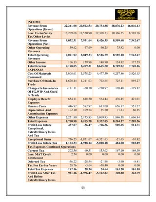125
INCOME
Revenue From
Operations [Gross]
22,241.98 20,502.54 20,734.88 18,876.23 16,046.43
Less: Excise/Sevice
Tax/Other Levies
13,209.68 12,550.90 12,308.53 10,366.55 8,503.76
Revenue From
Operations [Net]
9,032.31 7,951.64 8,426.35 8,509.68 7,542.67
Other Operating
Revenues
59.62 97.69 90.25 75.42 0.00
Total Operating
Revenues
9,091.92 8,049.33 8,516.59 8,585.10 7,542.67
Other Income 106.13 159.98 148.90 124.82 177.59
Total Revenue 9,198.05 8,209.31 8,665.50 8,709.92 7,720.26
EXPENSES
Cost Of Materials
Consumed
3,808.61 3,578.23 4,477.50 4,257.86 3,826.15
Purchase Of Stock-In
Trade
1,678.44 1,211.03 792.65 725.11 859.27
Changes In Inventories
Of FG,WIP And Stock-
In Trade
-181.11 -20.50 -230.97 170.48 -179.82
Employee Benefit
Expenses
654.11 618.50 564.44 476.45 421.01
Finance Costs 446.92 592.97 613.00 656.17 551.27
Depreciation And
Amortisation Expenses
102.10 109.74 85.50 71.83 60.85
Other Expenses 2,251.90 2,175.83 3,069.93 1,846.38 1,666.84
Total Expenses 8,760.98 8,265.78 9,372.05 8,204.27 7,205.56
Profit/Loss Before
Exceptional,
ExtraOrdinary Items
And Tax
437.07 -56.47 -706.56 505.65 514.71
Exceptional Items 736.25 -1,871.67 -4,321.63 -21.65 -10.82
Profit/Loss Before Tax 1,173.33 -1,928.14 -5,028.18 484.00 503.89
Tax Expenses-Continued Operations
Current Tax 202.36 60.51 135.02 167.10 169.50
Less: MAT Credit
Entitlement
2.74 0.00 0.00 0.00 0.00
Deferred Tax -36.22 -28.54 -21.98 -3.90 -8.41
Tax For Earlier Years 28.76 -3.64 -38.40 0.00 0.00
Total Tax Expenses 192.16 28.34 74.64 163.20 161.10
Profit/Loss After Tax
And Before
ExtraOrdinary Items
981.16 -1,956.47 -5,102.82 320.80 342.79
 