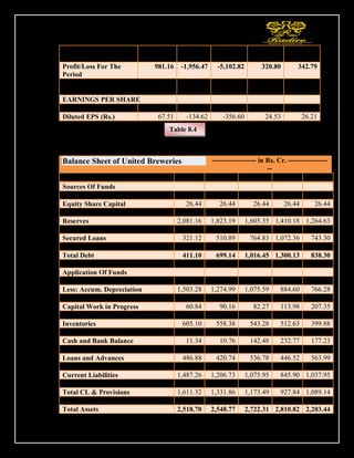 126
Profit/Loss From
Continuing Operations
981.16 -1,956.47 -5,102.82 320.80 342.79
Profit/Loss For The
Period
981.16 -1,956.47 -5,102.82 320.80 342.79
OTHER ADDITIONAL
INFORMATION
EARNINGS PER SHARE
Basic EPS (Rs.) 67.51 -134.62 -356.60 24.53 26.21
Diluted EPS (Rs.) 67.51 -134.62 -356.60 24.53 26.21
BALANCE SHEET OF UINTED BREWERIES
Balance Sheet of United Breweries ------------------- in Rs. Cr. -----------------
--
Mar '16 Mar '15 Mar '14 Mar '13 Mar '12
Sources Of Funds
Total Share Capital 26.44 26.44 100.51 100.51 100.51
Equity Share Capital 26.44 26.44 26.44 26.44 26.44
Preference Share Capital 0.00 0.00 74.07 74.07 74.07
Reserves 2,081.16 1,823.19 1,605.35 1,410.18 1,264.63
Networth 2,107.60 1,849.63 1,705.86 1,510.69 1,365.14
Secured Loans 321.12 510.89 764.83 1,072.36 743.30
Unsecured Loans 89.98 188.25 251.62 227.77 95.00
Total Debt 411.10 699.14 1,016.45 1,300.13 838.30
Total Liabilities 2,518.70 2,548.77 2,722.31 2,810.82 2,203.44
Application Of Funds
Gross Block 3,300.64 3,085.83 2,682.51 2,478.59 1,984.97
Less: Accum. Depreciation 1,503.28 1,274.99 1,075.59 884.60 766.28
Net Block 1,797.36 1,810.84 1,606.92 1,593.99 1,218.69
Capital Work in Progress 60.84 90.16 82.27 113.98 207.35
Investments 25.47 25.47 25.47 25.47 25.47
Inventories 605.10 558.38 543.28 512.63 399.88
Sundry Debtors 1,143.03 964.28 958.60 813.30 699.97
Cash and Bank Balance 11.34 10.76 142.48 232.77 177.23
Total Current Assets 1,759.47 1,533.42 1,644.36 1,558.70 1,277.08
Loans and Advances 486.88 420.74 536.78 446.52 563.99
Total CA, Loans & Advances 2,246.35 1,954.16 2,181.14 2,005.22 1,841.07
Current Liabilities 1,487.26 1,206.73 1,075.95 845.90 1,037.95
Provisions 124.06 125.13 97.54 81.94 51.19
Total CL & Provisions 1,611.32 1,331.86 1,173.49 927.84 1,089.14
Net Current Assets 635.03 622.30 1,007.65 1,077.38 751.93
Total Assets 2,518.70 2,548.77 2,722.31 2,810.82 2,203.44
Table 8.4
 
