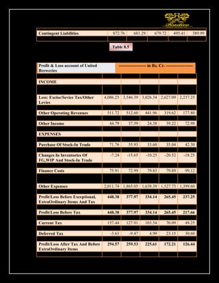 127
Contingent Liabilities 872.76 681.29 679.72 495.41 389.99
Book Value (Rs) 79.71 69.95 61.72 54.33 48.83
PROFIT & LOSS A/C. OF UINTED BREWERIES
Profit & Loss account of United
Breweries
------------------- in Rs. Cr. -------------------
Mar 16 Mar 15 Mar 14 Mar 13 Mar 12
INCOME
Revenue From Operations
[Gross]
8,656.01 7,726.08 6,819.88 6,210.61 5,687.14
Less: Excise/Sevice Tax/Other
Levies
4,086.25 3,546.39 3,026.34 2,627.09 2,237.25
Revenue From Operations [Net] 4,569.76 4,179.69 3,793.54 3,583.52 3,449.89
Other Operating Revenues 511.72 512.60 441.96 319.62 177.80
Total Operating Revenues 5,081.48 4,692.29 4,235.50 3,903.14 3,627.69
Other Income 44.79 37.59 24.38 39.22 72.98
Total Revenue 5,126.27 4,729.88 4,259.88 3,942.36 3,700.67
EXPENSES
Cost Of Materials Consumed 1,946.17 1,868.83 1,725.72 1,643.53 1,598.27
Purchase Of Stock-In Trade 71.76 55.93 33.60 35.04 42.30
Operating And Direct Expenses 0.00 0.00 0.00 0.00 5.49
Changes In Inventories Of
FG,WIP And Stock-In Trade
-7.24 -15.65 -10.25 -20.52 -18.25
Employee Benefit Expenses 336.04 297.37 260.78 241.00 188.23
Finance Costs 75.91 72.99 79.83 79.89 99.12
Depreciation And Amortisation
Expenses
243.51 207.39 197.67 170.24 148.66
Other Expenses 2,011.74 1,865.05 1,638.39 1,527.73 1,399.60
Total Expenses 4,677.89 4,351.91 3,925.74 3,676.91 3,463.42
Profit/Loss Before Exceptional,
ExtraOrdinary Items And Tax
448.38 377.97 334.14 265.45 237.25
Exceptional Items 0.00 0.00 0.00 0.00 -19.59
Profit/Loss Before Tax 448.38 377.97 334.14 265.45 217.66
Tax Expenses-Continued Operations
Current Tax 157.44 127.91 103.54 70.09 49.25
Less: MAT Credit Entitlement 0.00 0.00 0.00 0.00 -11.37
Deferred Tax -3.63 -9.47 4.99 23.15 30.60
Total Tax Expenses 153.81 118.44 108.53 93.24 91.22
Profit/Loss After Tax And Before
ExtraOrdinary Items
294.57 259.53 225.61 172.21 126.44
Profit/Loss From Continuing 294.57 259.53 225.61 172.21 126.44
Table 8.5
 