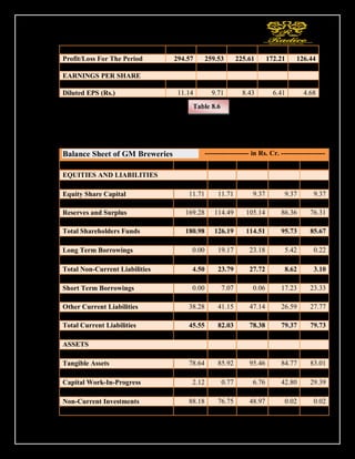 128
Operations
Profit/Loss For The Period 294.57 259.53 225.61 172.21 126.44
OTHER ADDITIONAL INFORMATION
EARNINGS PER SHARE
Basic EPS (Rs.) 11.14 9.71 8.43 6.41 4.68
Diluted EPS (Rs.) 11.14 9.71 8.43 6.41 4.68
BALANCE SHEET OF GM BREWERIES
Balance Sheet of GM Breweries ------------------- in Rs. Cr. -------------------
Mar 16 Mar 15 Mar 14 Mar 13 Mar 12
EQUITIES AND LIABILITIES
SHAREHOLDER'S FUNDS
Equity Share Capital 11.71 11.71 9.37 9.37 9.37
Total Share Capital 11.71 11.71 9.37 9.37 9.37
Reserves and Surplus 169.28 114.49 105.14 86.36 76.31
Total Reserves and Surplus 169.28 114.49 105.14 86.36 76.31
Total Shareholders Funds 180.98 126.19 114.51 95.73 85.67
NON-CURRENT LIABILITIES
Long Term Borrowings 0.00 19.17 23.18 5.42 0.22
Deferred Tax Liabilities [Net] 4.50 4.62 4.54 3.20 2.87
Total Non-Current Liabilities 4.50 23.79 27.72 8.62 3.10
CURRENT LIABILITIES
Short Term Borrowings 0.00 7.07 0.06 17.23 23.33
Trade Payables 3.75 4.08 4.15 7.77 5.55
Other Current Liabilities 38.28 41.15 47.14 26.59 27.77
Short Term Provisions 3.52 29.73 27.03 27.78 23.08
Total Current Liabilities 45.55 82.03 78.38 79.37 79.73
Total Capital And Liabilities 231.03 232.01 220.61 183.72 168.50
ASSETS
NON-CURRENT ASSETS
Tangible Assets 78.64 85.92 95.46 84.77 83.01
Intangible Assets 0.00 0.01 0.08 0.08 0.00
Capital Work-In-Progress 2.12 0.77 6.76 42.80 29.39
Fixed Assets 80.76 86.70 102.30 127.65 112.40
Non-Current Investments 88.18 76.75 48.97 0.02 0.02
Long Term Loans And Advances 1.37 28.71 31.58 34.36 23.38
Table 8.6
 
