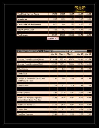 129
Total Non-Current Assets 170.31 192.15 182.85 162.03 135.81
CURRENT ASSETS
Inventories 13.05 18.94 13.76 7.87 10.81
Trade Receivables 0.23 0.10 0.20 0.29 0.25
Cash And Cash Equivalents 34.05 9.64 5.36 4.02 12.02
Short Term Loans And Advances 7.07 2.26 1.39 1.01 1.91
OtherCurrentAssets 6.31 8.92 17.04 8.50 7.70
Total Current Assets 60.72 39.86 37.76 21.69 32.69
Total Assets 231.03 232.01 220.61 183.72 168.50
PROFIT & LOSS A/C OF GM BREWERIES
PROFIT & LOSS A/C of GM Breweries------------------- in Rs. Cr. -------------------
Mar 16 Mar 15 Mar 14 Mar 13 Mar 12
INCOME
Revenue From Operations [Gross] 1,258.04 1,035.56 976.28 938.80 873.34
Less: Excise/Sevice Tax/Other Levies 898.46 728.23 687.64 651.04 616.36
Revenue From Operations [Net] 359.57 307.34 288.64 287.76 256.98
Total Operating Revenues 359.57 307.34 288.64 287.76 256.98
Other Income 6.15 2.36 0.56 1.41 3.32
Total Revenue 365.72 309.70 289.20 289.17 260.30
EXPENSES
Cost Of Materials Consumed 233.12 241.24 223.68 234.18 209.92
Changes In Inventories Of FG,WIP
And Stock-In Trade
-1.87 0.04 -2.98 1.54 -1.44
Employee Benefit Expenses 8.74 8.46 6.64 5.93 4.98
Finance Costs 2.05 3.57 2.76 2.48 2.73
Depreciation And Amortisation
Expenses
5.41 5.56 4.58 4.08 3.82
Other Expenses 33.85 22.36 21.87 19.99 19.41
Total Expenses 281.29 281.24 256.56 268.21 239.42
Profit/Loss Before Exceptional,
ExtraOrdinary Items And Tax
84.43 28.46 32.64 20.96 20.88
Exceptional Items 3.36 0.00 0.00 0.00 0.00
Profit/Loss Before Tax 87.79 28.46 32.64 20.96 20.88
Tax Expenses-Continued Operations
Current Tax 29.60 9.75 9.75 6.71 6.78
Deferred Tax -0.12 0.08 1.35 0.32 0.26
Total Tax Expenses 29.48 9.83 11.10 7.03 7.05
Table 8.7
 