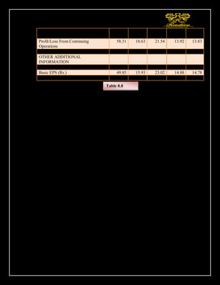 130
Profit/Loss After Tax And Before
ExtraOrdinary Items
58.31 18.63 21.54 13.92 13.83
Profit/Loss From Continuing
Operations
58.31 18.63 21.54 13.92 13.83
Profit/Loss For The Period 58.31 18.63 21.54 13.92 13.83
OTHER ADDITIONAL
INFORMATION
EARNINGS PER SHARE
Basic EPS (Rs.) 49.85 15.93 23.02 14.88 14.78
Diluted EPS (Rs.) 49.85 15.93 23.02 14.88 14.78
Table 8.8
 