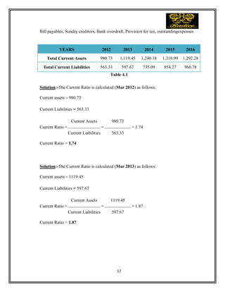 57
Bill payables, Sundry creditors, Bank overdraft, Provision for tax, outstandingexpenses
Table 4.1
Solution:-The Current Ratio is calculated (Mar 2012) as follows:
Current assets = 980.73
Current Liabilities = 563.33
Current Ratio =
Current Assets
=
980.73
= 1.74
Current Liabilities 563.33
Current Ratio = 1.74
Solution:-The Current Ratio is calculated (Mar 2013) as follows:
Current assets = 1119.45
Current Liabilities = 597.67
Current Ratio =
Current Assets
=
1119.45
= 1.87
Current Liabilities 597.67
Current Ratio = 1.87
YEARS 2012 2013 2014 2015 2016
Total Current Assets 980.73 1,119.45 1,240.18 1,319.99 1,292.28
Total Current Liabilities 563.33 597.67 735.09 854.27 960.78
 
