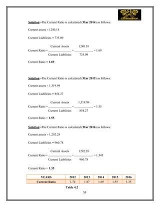 58
Solution:-The Current Ratio is calculated (Mar 2014) as follows:
Current assets = 1240.18
Current Liabilities = 735.09
Current Ratio =
Current Assets
=
1240.18
= 1.69
Current Liabilities 735.09
Current Ratio = 1.69
Solution:-The Current Ratio is calculated (Mar 2015) as follows:
Current assets = 1,319.99
Current Liabilities = 854.27
Current Ratio =
Current Assets
=
1,319.99
= 1.55
Current Liabilities 854.27
Current Ratio = 1.55
Solution:-The Current Ratio is calculated (Mar 2016) as follows:
Current assets = 1,292.28
Current Liabilities = 960.78
Current Ratio =
Current Assets
=
1292.28
= 1.345
Current Liabilities 960.78
Current Ratio = 1.35
YEARS 2012 2013 2014 2015 2016
Current Ratio 1.74 1.87 1.69 1.55 1.35
Table 4.2
 