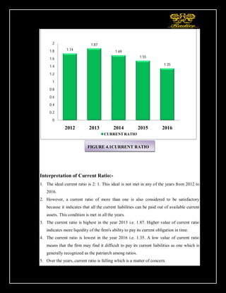 59
Interpretation of Current Ratio:-
1. The ideal current ratio is 2: 1. This ideal is not met in any of the years from 2012 to
2016.
2. However, a current ratio of more than one is also considered to be satisfactory
because it indicates that all the current liabilities can be paid out of available current
assets. This condition is met in all the years.
3. The current ratio is highest in the year 2013 i.e. 1.87. Higher value of current ratio
indicates more liquidity of the firm's ability to pay its current obligation in time.
4. The current ratio is lowest in the year 2016 i.e. 1.35. A low value of current ratio
means that the firm may find it difficult to pay its current liabilities as one which is
generally recognized as the patriarch among ratios.
5. Over the years, current ratio is falling which is a matter of concern.
1.74
1.87
1.69
1.55
1.35
0
0.2
0.4
0.6
0.8
1
1.2
1.4
1.6
1.8
2
2012 2013 2014 2015 2016
CURRENT RATIO
FIGURE 4.1CURRENT RATIO
 