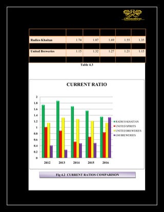 60
CURRENT RATIO
Table 4.3
0
0.2
0.4
0.6
0.8
1
1.2
1.4
1.6
1.8
2
2012 2013 2014 2015 2016
CURRENT RATIO
RADICO KHAITAN
UNITED SPIRITS
UNITED BREWERIES
GM BREWERIES
YEARS 2012 2013 2014 2015 2016
Radico Khaitan 1.74 1.87 1.69 1.55 1.35
United Spirits 1.01 0.89 0.53 0.69 0.84
United Breweries 1.15 1.32 1.27 1.21 1.15
GM Breweries 0.41 0.27 0.48 0.49 1.33
Fig 4.2 CURRENT RATIOS COMPARISON
 