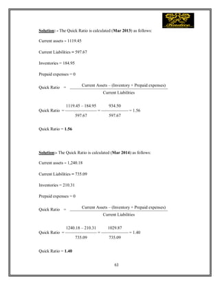 63
Solution: - The Quick Ratio is calculated (Mar 2013) as follows:
Current assets = 1119.45
Current Liabilities = 597.67
Inventories = 184.95
Prepaid expenses = 0
Quick Ratio =
Current Assets – (Inventory + Prepaid expenses)
Current Liabilities
Quick Ratio = 1.56
Solution:- The Quick Ratio is calculated (Mar 2014) as follows:
Current assets = 1,240.18
Current Liabilities = 735.09
Inventories = 210.31
Prepaid expenses = 0
Quick Ratio =
Current Assets – (Inventory + Prepaid expenses)
Current Liabilities
Quick Ratio = 1.40
Quick Ratio =
1119.45 – 184.95
=
934.50
= 1.56
597.67 597.67
Quick Ratio =
1240.18 – 210.31
=
1029.87
= 1.40
735.09 735.09
 