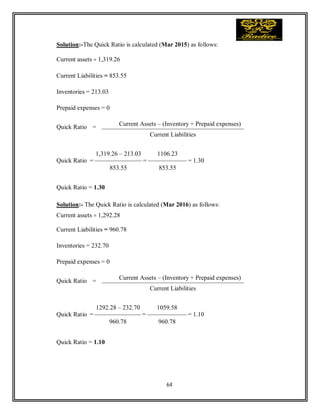 64
Solution:-The Quick Ratio is calculated (Mar 2015) as follows:
Current assets = 1,319.26
Current Liabilities = 853.55
Inventories = 213.03
Prepaid expenses = 0
Quick Ratio =
Current Assets – (Inventory + Prepaid expenses)
Current Liabilities
Quick Ratio = 1.30
Solution:- The Quick Ratio is calculated (Mar 2016) as follows:
Current assets = 1,292.28
Current Liabilities = 960.78
Inventories = 232.70
Prepaid expenses = 0
Quick Ratio =
Current Assets – (Inventory + Prepaid expenses)
Current Liabilities
Quick Ratio = 1.10
Quick Ratio =
1,319.26 – 213.03
=
1106.23
= 1.30
853.55 853.55
Quick Ratio =
1292.28 – 232.70
=
1059.58
= 1.10
960.78 960.78
 