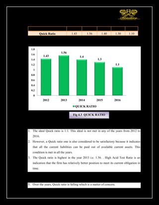 65
Quick Ratio:-
YEARS 2012 2013 2014 2015 2016
Quick Ratio 1.43 1.56 1.40 1.30 1.10
Table 4.5
Interpretation of Quick Ratio:-
1. The ideal Quick ratio is 1:1. This ideal is not met in any of the years from 2012 to
2016.
2. However, a Quick ratio one is also considered to be satisfactory because it indicates
that all the current liabilities can be paid out of available current assets. This
condition is met in all the years.
3. The Quick ratio is highest in the year 2013 i.e. 1.56. . High Acid Test Ratio is an
indication that the firm has relatively better position to meet its current obligation in
time.
4. The Quick ratio is lowest in the year 2016 i.e. 1.1. A low value of quick ratio
exhibiting that the firm's liquidity position is not good.
5. Over the years, Quick ratio is falling which is a matter of concern.
1.43
1.56
1.4
1.3
1.1
0
0.2
0.4
0.6
0.8
1
1.2
1.4
1.6
1.8
2012 2013 2014 2015 2016
QUICK RATIO
Fig 4.3 QUICK RATIO
 