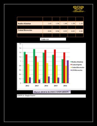 66
QUICK RATIO
ANOVA: Single Factor
SUMMARY
Groups Count Sum Average Variance
Radico Khaitan
5 6.79 1.34 0.15341
United Spirits 5 7.03 1.41 0.11482
United Breweries 5 4.39 0.878 0.05581
GM Breweries 5 2.06 0.412 0.32227
0
0.2
0.4
0.6
0.8
1
1.2
1.4
1.6
1.8
2012 2013 2014 2015 2016
Radico Khaitan
United Spirits
United Breweries
GM Breweries
YEARS 2012 2013 2014 2015 2016
Radico Khaitan 1.43 1.56 1.40 1.30 1.10
United Spirits 1.32 1.24 1.52 1.54 1.41
United Breweries
0.88 0.96 0.92 0.83 0.80
GM Breweries 0.27 0.17 0.31 0.26 1.05
Fig 4.4 QUICK RATIOS COMPARISON
Table 4.6
 
