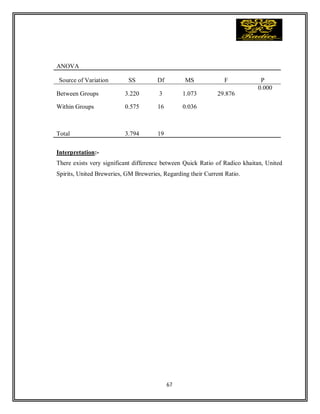 67
Interpretation:-
There exists very significant difference between Quick Ratio of Radico khaitan, United
Spirits, United Breweries, GM Breweries, Regarding their Current Ratio.
ANOVA
Source of Variation SS Df MS F P
Between Groups 3.220 3 1.073 29.876
0.000
Within Groups 0.575 16 0.036
Total 3.794 19
 