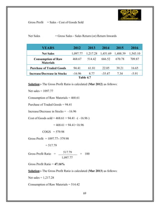 69
Gross Profit = Sales - Cost of Goods Sold
Net Sales = Gross Sales - Sales Return (or) Return Inwards
Table 4.7
Solution:- The Gross Profit Ratio is calculated (Mar 2012) as follows:
Net sales = 1097.77
Consumption of Raw Materials = 468.61
Purchase of Traded Goods = 94.41
Increase/Decrease in Stocks = –16.96
Cost of Goods sold = 468.61 + 94.41 –( –16.96 )
= 468.61 + 94.41+16.96
COGS = 579.98
Gross Profit = 1097.77– 579.98
= 517.79
Gross Profit Ratio =
517.79
× 100
1,097.77
Gross Profit Ratio = 47.16%
Solution:- The Gross Profit Ratio is calculated (Mar 2013) as follows:
Net sales = 1,217.28
Consumption of Raw Materials = 514.42
YEARS 2012 2013 2014 2015 2016
Net Sales 1,097.77 1,217.28 1,451.69 1,488.39 1,543.10
Consumption of Raw
Materials
468.67 514.42 666.52 670.78 709.87
Purchase of Traded Goods 94.41 61.81 22.05 39.21 16.65
Increase/Decrease in Stocks -16.96 8.77 -35.47 7.34 -5.91
 