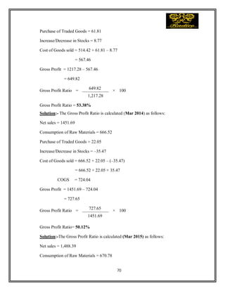 70
Purchase of Traded Goods = 61.81
Increase/Decrease in Stocks = 8.77
Cost of Goods sold = 514.42 + 61.81 – 8.77
= 567.46
Gross Profit = 1217.28 – 567.46
= 649.82
Gross Profit Ratio =
649.82
× 100
1,217.28
Gross Profit Ratio = 53.38%
Solution:- The Gross Profit Ratio is calculated (Mar 2014) as follows:
Net sales = 1451.69
Consumption of Raw Materials = 666.52
Purchase of Traded Goods = 22.05
Increase/Decrease in Stocks = –35.47
Cost of Goods sold = 666.52 + 22.05 – (–35.47)
= 666.52 + 22.05 + 35.47
COGS = 724.04
Gross Profit = 1451.69 – 724.04
= 727.65
Gross Profit Ratio =
727.65
× 100
1451.69
Gross Profit Ratio= 50.12%
Solution:-The Gross Profit Ratio is calculated (Mar 2015) as follows:
Net sales = 1,488.39
Consumption of Raw Materials = 670.78
 