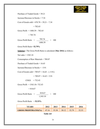 71
Purchase of Traded Goods = 39.21
Increase/Decrease in Stocks = 7.34
Cost of Goods sold = 670.78 + 39.21 – 7.34
= 702.65
Gross Profit = 1488.39 – 702.65
= 785.74
Gross Profit Ratio =
785.74
× 100
1488.39
Gross Profit Ratio= 52.79%
Solution:- The Gross Profit Ratio is calculated (Mar 2016) as follows:
Net sales = 1543.10
Consumption of Raw Materials = 709.87
Purchase of Traded Goods = 16.65
Increase/Decrease in Stocks = –5.91
Cost of Goods sold = 709.87 + 16.65 – (–5.91)
= 709.87 + 16.65 + 5.91
COGS = 732.43
Gross Profit = 1543.10– 732.43
= 810.67
Gross Profit Ratio =
810.67
× 100
1,543.10
Gross Profit Ratio = 52.53%
YEARS 2012 2013 2014 2015 2016
GROSS PROFITRATIO(%) 47.16 53.38 50.12 52.79 52.53
Table 4.8
 