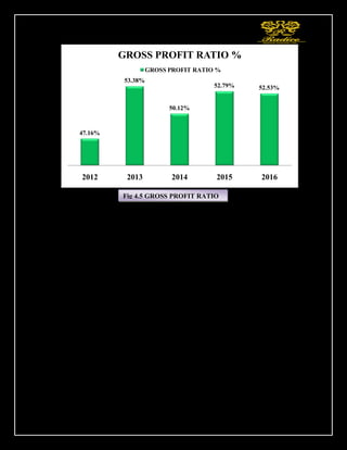 72
Interpretation of Gross Profit Ratio:-
1. Higher Gross Profit Ratio is an indication that the firm has higher profitability. It
also reflects the effective standard of performance of firm's business.
2. The Gross Profit Ratio is highest in the year 2013 i.e. 53.38%. Higher Gross
Profit Ratio will be result of the following factors:
a) Increase in selling price, i.e., sales higher than cost of goods sold.
b) Decrease in cost of goods sold with selling price remaining constant.
c) Increase in selling price without any corresponding proportionate increase
in cost.
d) Increase in the sales mix.
3. The Gross Profit Ratio is lowest in the year 2012 i.e. 47.16%. A low gross profit
ratio generally indicates the result of the following factors :
a) Increase in cost of goods sold.
b) Decrease in selling price and Decrease in sales volume.
c) High competition.
d) Decrease in sales mix.
4. Gross Profit Ratio increasing 2014 to 2015
47.16%
53.38%
50.12%
52.79% 52.53%
2012 2013 2014 2015 2016
GROSS PROFIT RATIO %
GROSS PROFIT RATIO %
Fig 4.5 GROSS PROFIT RATIO
 