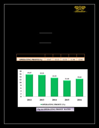 75
Operating Profit Ratio = 11.44%
Solution:-The Operating Profit Ratio is calculated (Mar 2016) as follows:
Net sales = 1,543.10
Operating Profit = 194.61
Operating Profit Ratio =
Operating Profit
× 100
Net sales
Operating Profit Ratio =
194.61
× 100
1543.10
Operating Profit Ratio = 12.61%
Table 4.10
YEARS 2012 2013 2014 2015 2016
OPERATING PROFIT(%) 15.67 15.13 13.33 11.44 12.61
15.67 15.33
13.33
11.44
12.61
0
2
4
6
8
10
12
14
16
18
2012 2013 2014 2015 2016
OPERATING PROFIT (%)
Fig 4.6 OPERATING PROFIT RATIO
 