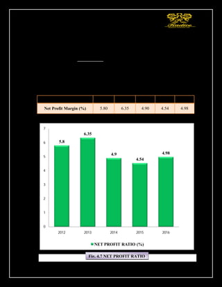 78
Solution:- The Net Profit Ratio is calculated (Mar 2016) as follows:
Net sales = 1543.10
Net Profit after tax = 76.89
Net Profit Ratio =
76.89
× 100
1543.10
=4.98%
Table 4.12
5.8
6.35
4.9
4.54
4.98
0
1
2
3
4
5
6
7
2012 2013 2014 2015 2016
NET PROFIT RATIO (%)
YEARS 2012 2013 2014 2015 2016
Net Profit Margin (%) 5.80 6.35 4.90 4.54 4.98
Fig. 4.7 NET PROFIT RATIO
 
