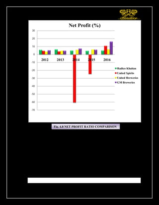 80
ANOVA: Single Factor
SUMMARY
Groups Count Sum Average Variance
Radico Khaitan
5 26.57 5.314 0.66204
United Spirits 5 -65.99 -13.19 26.6578
United Breweries 5 27.05 5.41 1.04126
GM Breweries 5 39.94 7.988 4.20409
-70
-60
-50
-40
-30
-20
-10
0
10
20
30
2012 2013 2014 2015 2016
Net Profit (%)
Radico Khaitan
United Spirits
United Breweries
GM Breweries
Fig. 4.8 NET PROFIT RATIO COMPARISON
 