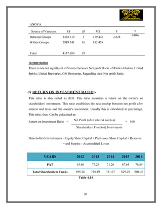 81
ANOVA
Source of Variation SS df MS F P
Between Groups 1438.339 3 479.446 2.628
0.086
Within Groups 2919.341 16 182.459
Total 4357.680 19
Interpretation
There exists not significant difference between Net profit Ratio of Radico khaitan, United
Spirits, United Breweries, GM Breweries, Regarding their Net profit Ratio.
d) RETURN ON INVESTMENT RATIO:-
This ratio is also called as ROL This ratio measures a return on the owner's or
shareholders' investment. This ratio establishes the relationship between net profit after
interest and taxes and the owner's investment. Usually this is calculated in percentage.
This ratio, thus. Can be calculated as:
Return on Investment Ratio =
Net Profit (after interest and tax)
× 100
Shareholders' Fund (or) Investments
Shareholder's Investments = Equity Share Capital + Preference Share Capital + Reserves
= and Surplus - Accumulated Losses
Table 4.14
YEARS 2012 2013 2014 2015 2016
PAT 63.66 77.28 71.26 67.64 76.89
Total Shareholders Funds 695.26 728.19 781.07 829.28 904.47
 