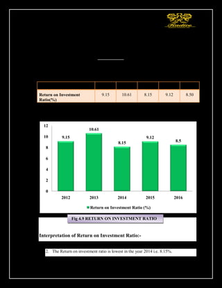83
Solution:- The Return on Investment Ratio is calculated (Mar 2016) as follows:
Net Profit after tax = 76.89
Shareholders Funds = 904.47
Return on Investment Ratio =
76.89
× 100
904.47
=8.50%
Table 4.15
Interpretation of Return on Investment Ratio:-
1. The Return on investment ratio is highest in the year 2013 i.e. 10.61%.
2. The Return on investment ratio is lowest in the year 2014 i.e. 8.15%.
9.15
10.61
8.15
9.12
8.5
0
2
4
6
8
10
12
2012 2013 2014 2015 2016
Return on Investment Ratio (%)
YEARS 2012 2013 2014 2015 2016
Return on Investment
Ratio(%)
9.15 10.61 8.15 9.12 8.50
Fig 4.9 RETURN ON INVESTMENT RATIO
 