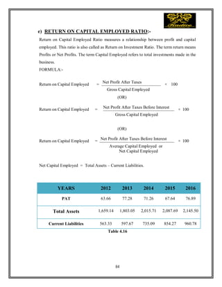 84
e) RETURN ON CAPITAL EMPLOYED RATIO:-
Return on Capital Employed Ratio measures a relationship between profit and capital
employed. This ratio is also called as Return on Investment Ratio. The term return means
Profits or Net Profits. The term Capital Employed refers to total investments made in the
business.
FORMULA:-
Return on Capital Employed =
Net Profit After Taxes
× 100
Gross Capital Employed
(OR)
Return on Capital Employed =
Net Profit After Taxes Before Interest
× 100
Gross Capital Employed
(OR)
Return on Capital Employed =
Net Profit After Taxes Before Interest
× 100
Average Capital Employed or
Net Capital Employed
Net Capital Employed = Total Assets – Current Liabilities.
Table 4.16
YEARS 2012 2013 2014 2015 2016
PAT 63.66 77.28 71.26 67.64 76.89
Total Assets 1,659.14 1,803.05 2,015.71 2,087.69 2,145.50
Current Liabilities 563.33 597.67 735.09 854.27 960.78
 