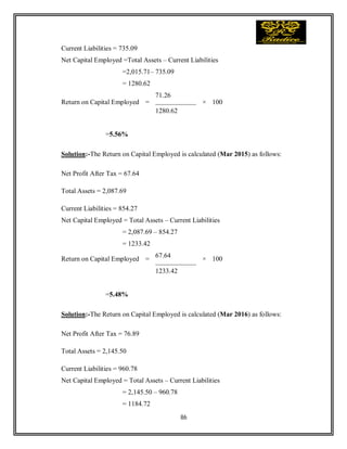86
Current Liabilities = 735.09
Net Capital Employed =Total Assets – Current Liabilities
=2,015.71– 735.09
= 1280.62
Return on Capital Employed =
71.26
× 100
1280.62
=5.56%
Solution:-The Return on Capital Employed is calculated (Mar 2015) as follows:
Net Profit After Tax = 67.64
Total Assets = 2,087.69
Current Liabilities = 854.27
Net Capital Employed = Total Assets – Current Liabilities
= 2,087.69 – 854.27
= 1233.42
Return on Capital Employed =
67.64
× 100
1233.42
=5.48%
Solution:-The Return on Capital Employed is calculated (Mar 2016) as follows:
Net Profit After Tax = 76.89
Total Assets = 2,145.50
Current Liabilities = 960.78
Net Capital Employed = Total Assets – Current Liabilities
= 2,145.50 – 960.78
= 1184.72
 
